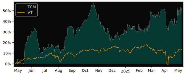 Compare overall performance (total returns) of TCM with its related sector ETF VT