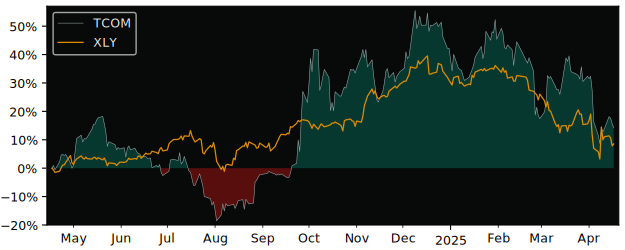 Compare Trip.com Group Ltd ADR with its related Sector/Index XLY