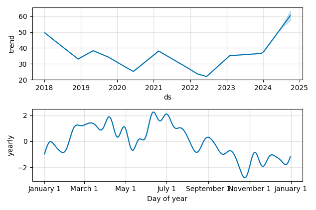 Drawdown / Underwater Chart for Trip.com Group Ltd ADR (TCOM) - Stock & Dividends