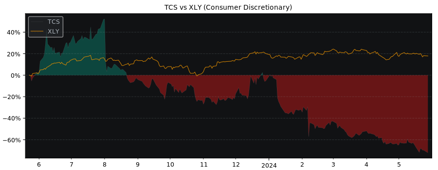 Compare Container Store Group with its related Sector/Index XLY