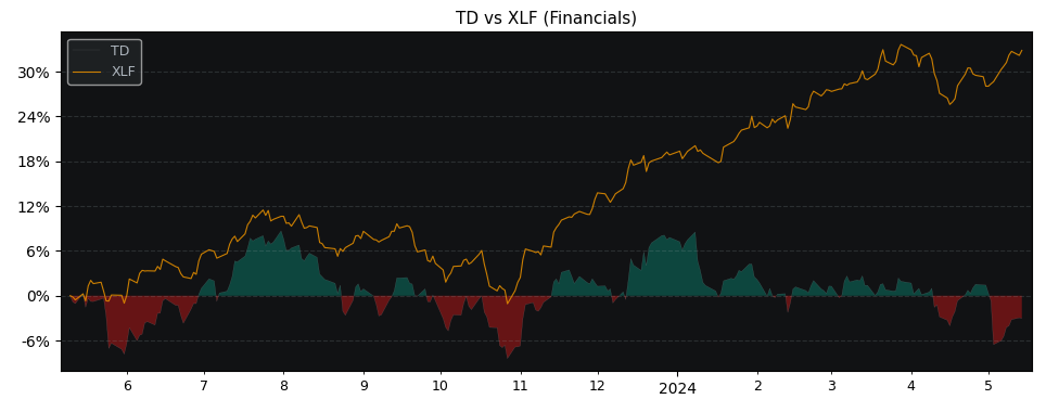 Compare Toronto Dominion Bank with its related Sector/Index XLF