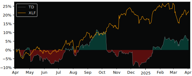 Compare Toronto Dominion Bank with its related Sector/Index XLF