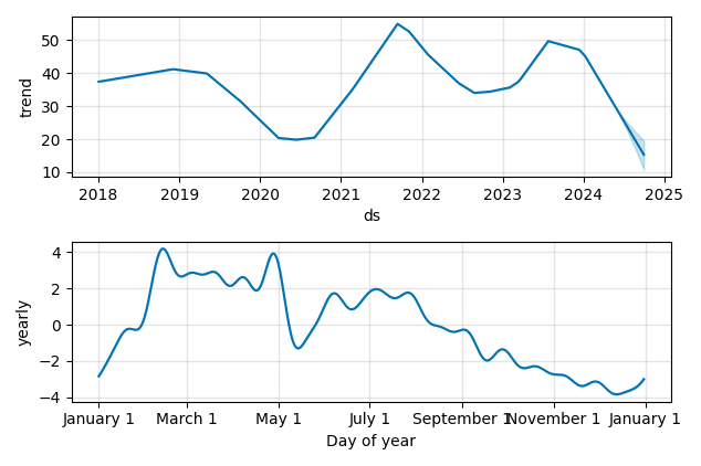 Drawdown / Underwater Chart for Teradata (TDC) - Stock Price & Dividends
