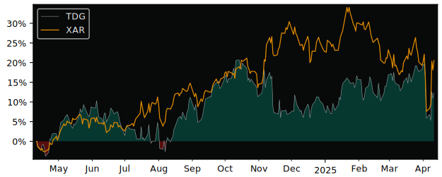 Compare Transdigm Group with its related Sector/Index XAR