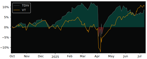 Total Return of VanEck Morningstar versus its related sector ETF VT