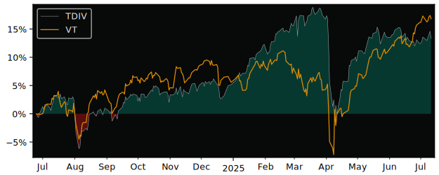 Total Return of VanEck Morningstar versus its related sector ETF VT