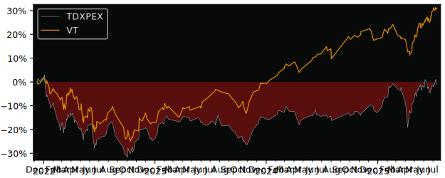 Total Return of iShares TecDAX (DE) versus its related sector ETF VT