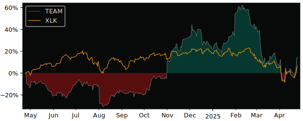 Compare Atlassian Plc with its related Sector/Index XLK