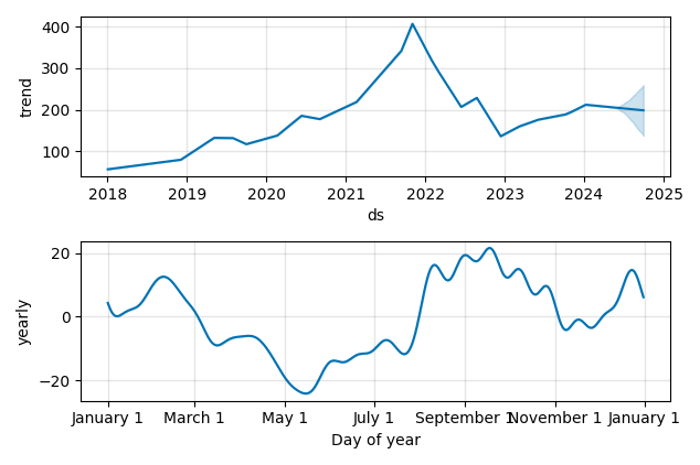 Drawdown / Underwater Chart for Atlassian Plc (TEAM) - Stock Price & Dividends