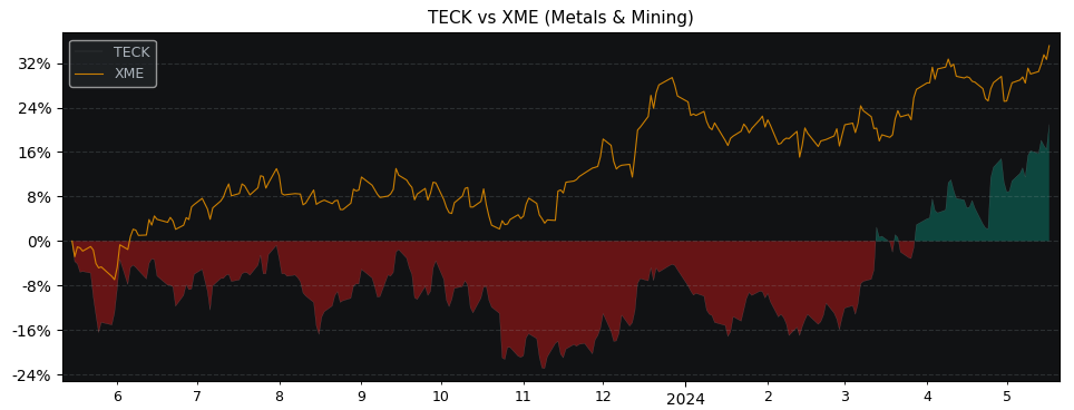 Compare Teck Resources Ltd Clas.. with its related Sector/Index XME