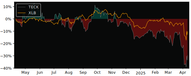 Compare Teck Resources Ltd Clas.. with its related Sector/Index XME