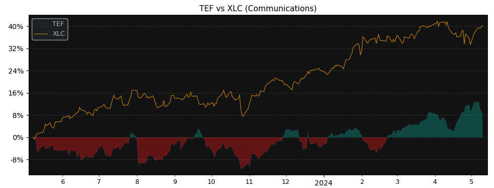 Compare Telefonica SA ADR with its related Sector/Index XLC