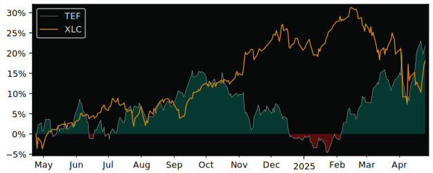 Compare Telefonica SA ADR with its related Sector/Index XLC