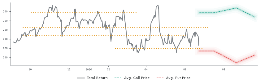Options-Based Forecast TEL Option Ideas - TE Connectivity