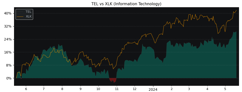 Compare TE Connectivity with its related Sector/Index XLK