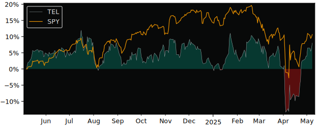 Compare TE Connectivity with its related Sector/Index XLK