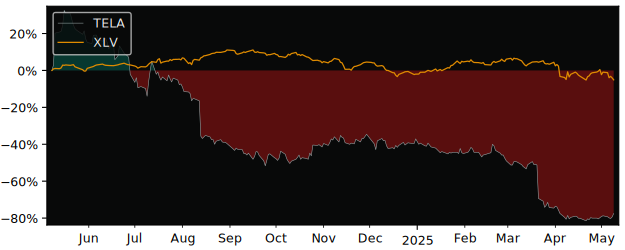 Compare overall performance (total returns) of Tela Bio with its related sector ETF XLV