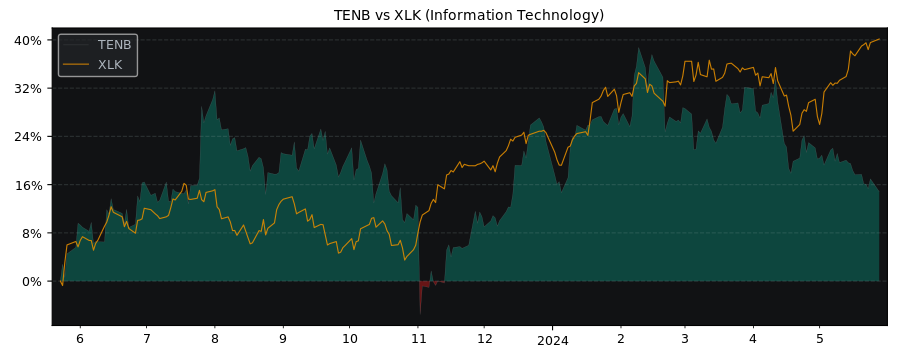 Compare Tenable Holdings with its related Sector/Index XLK