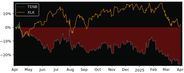 Compare Tenable Holdings with its related Sector/Index XLK