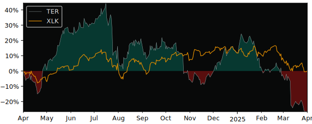 Compare Teradyne with its related Sector/Index SMH