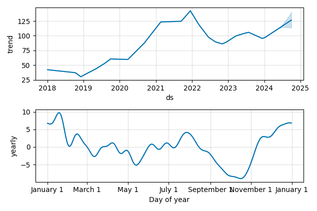 Drawdown / Underwater Chart for Teradyne (TER) - Stock Price & Dividends