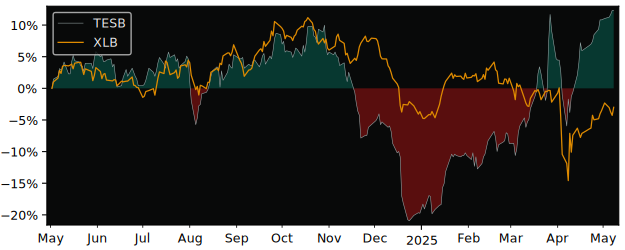 Compare overall performance (total returns) of Tessenderlo with its related sector ETF XLB