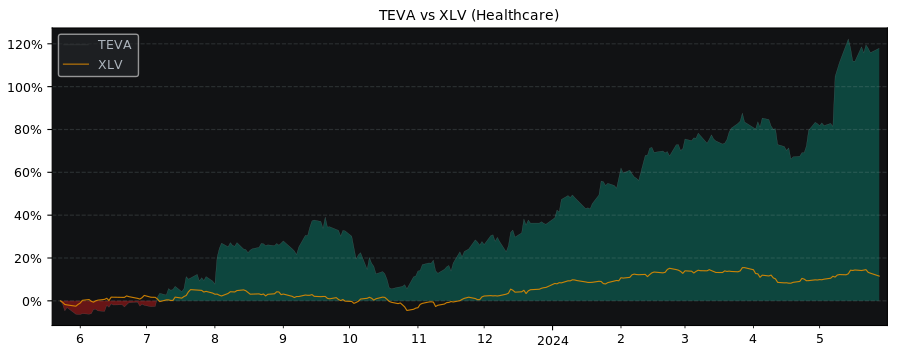 Compare Teva Pharma Industries.. with its related Sector/Index XLV