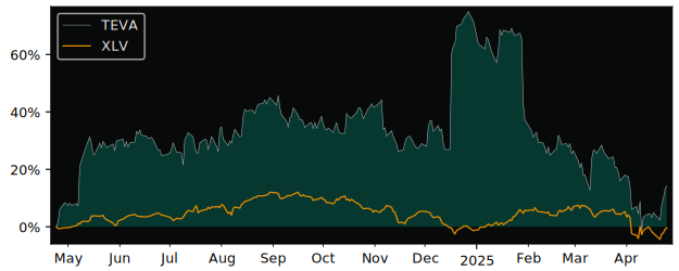 Compare Teva Pharma Industries.. with its related Sector/Index XLV