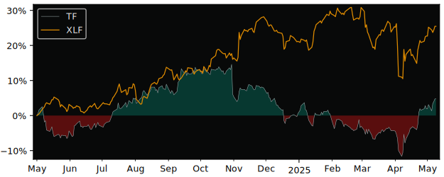 Compare overall performance (total returns) of Timbercreek Financial with its related sector ETF XLF