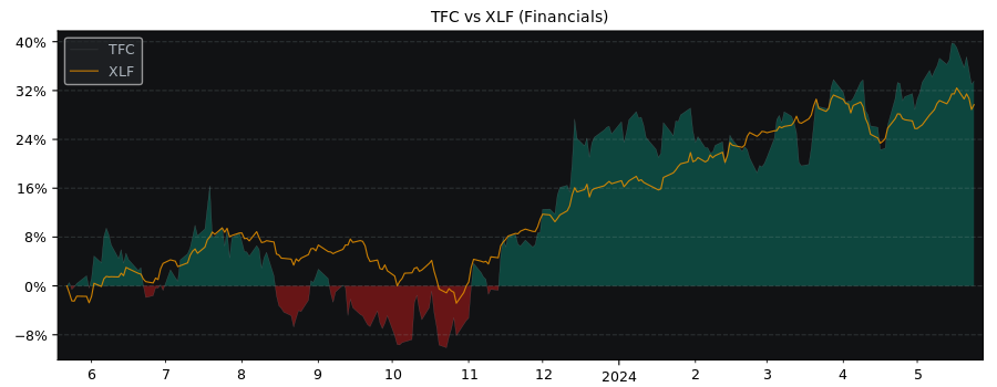 Compare Truist Financial with its related Sector/Index XLF