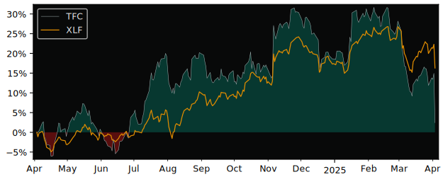 Compare Truist Financial with its related Sector/Index XLF