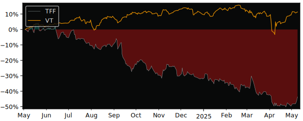 Compare overall performance (total returns) of Tonnellerie Francois with its related sector ETF VT