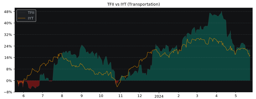 Compare TFI International with its related Sector/Index IYT