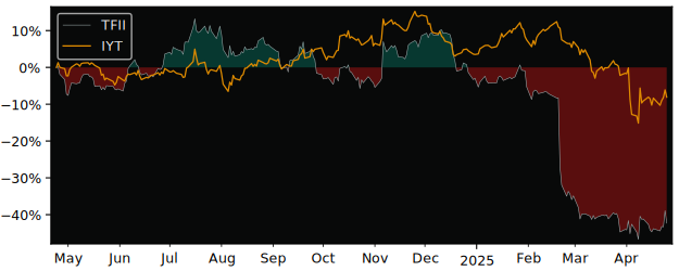 Compare TFI International with its related Sector/Index IYT