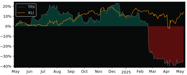 Compare overall performance (total returns) of TFI International with its related sector ETF XLI
