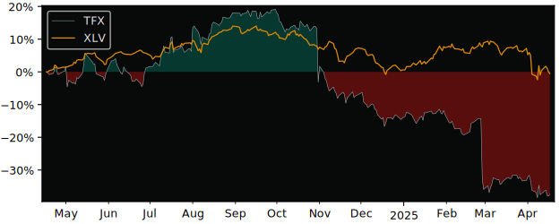 Compare Teleflex with its related Sector/Index XLV