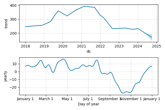 Drawdown / Underwater Chart for Teleflex (TFX) - Stock Price & Dividends