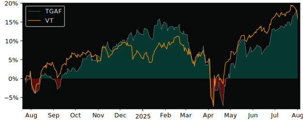 Total Return of Tralucent Global versus its related sector ETF VT