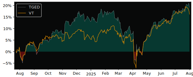 Total Return of TD Active Global versus its related sector ETF VT