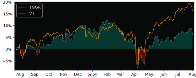 Total Return of TD Active Global versus its related sector ETF VT