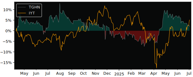 Total Return of Logwin versus its related sector ETF IYT
