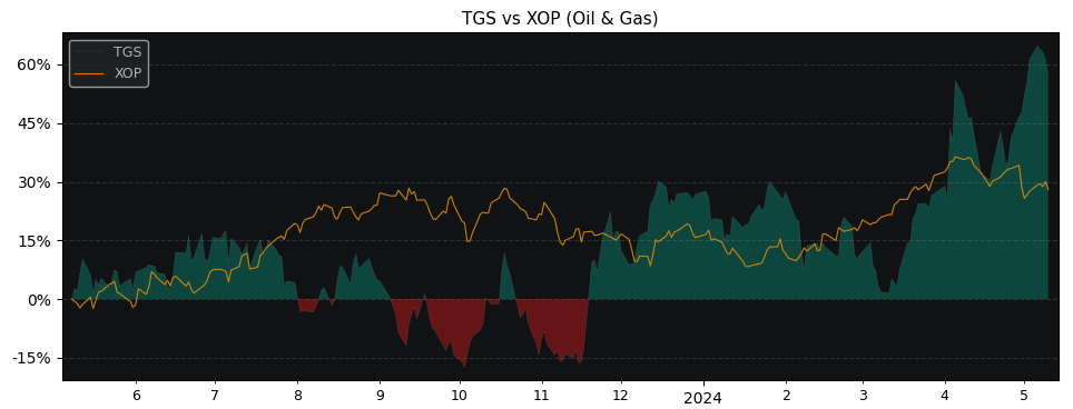Compare Transportadora de Gas d.. with its related Sector/Index XOP