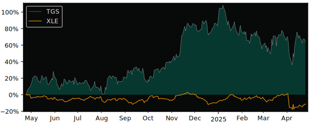 Compare Transportadora de Gas d.. with its related Sector/Index XOP