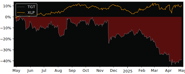 Compare overall performance (total returns) of Target with its related sector ETF XLP