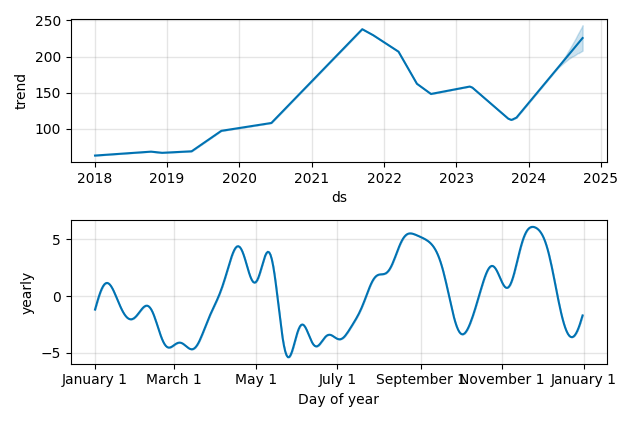 Drawdown / Underwater Chart for Target (TGT) - Stock Price & Dividends