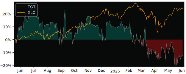 Total Return of 11880 Solutions versus its related sector ETF XLC