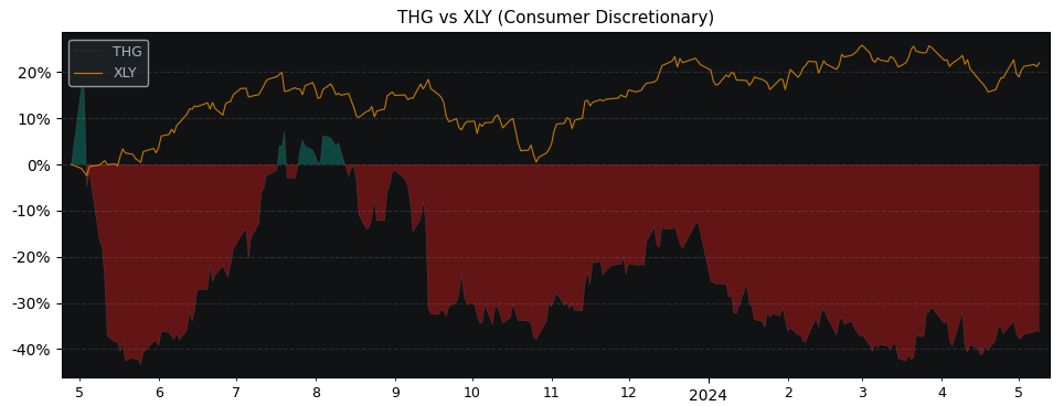 Compare THG Holdings PLC with its related Sector/Index XLY