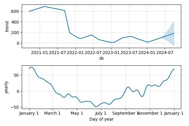 Drawdown / Underwater Chart for THG Holdings PLC (THG) - Stock Price & Dividends