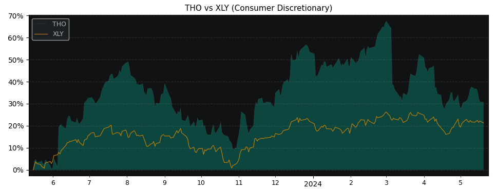 Compare Thor Industries with its related Sector/Index XLY