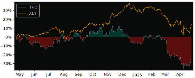 Compare Thor Industries with its related Sector/Index XLY